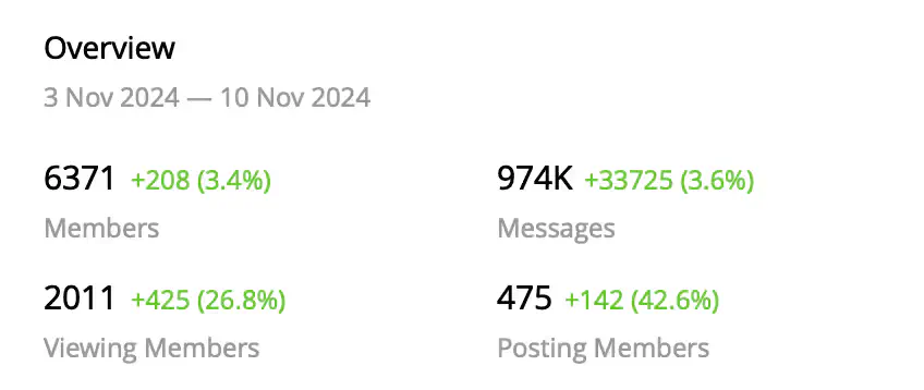 Hege Telegram stats for November 2024 showing 6,400 members in total.